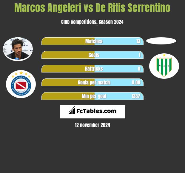 Marcos Angeleri vs De Ritis Serrentino h2h player stats