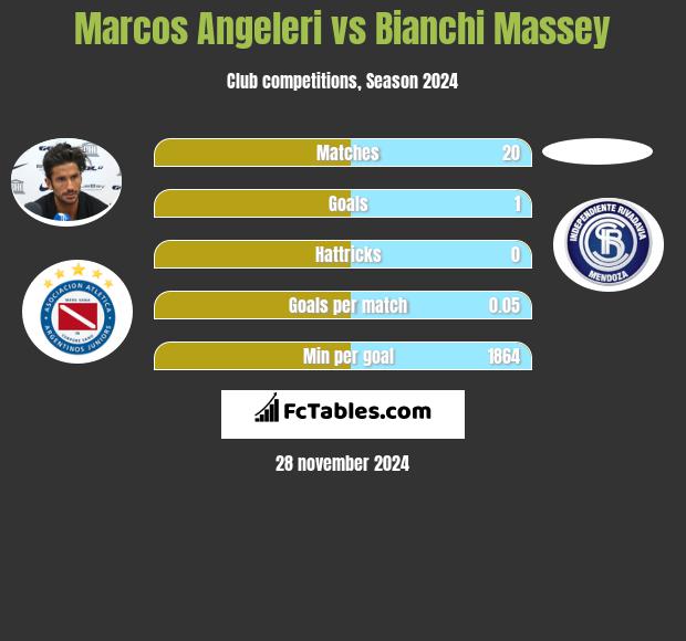 Marcos Angeleri vs Bianchi Massey h2h player stats