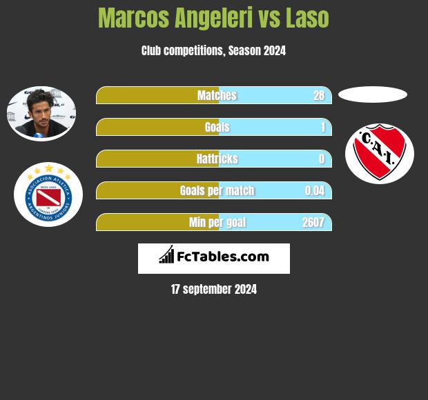 Marcos Angeleri vs Laso h2h player stats