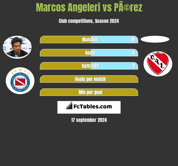 Marcos Angeleri vs PÃ©rez h2h player stats