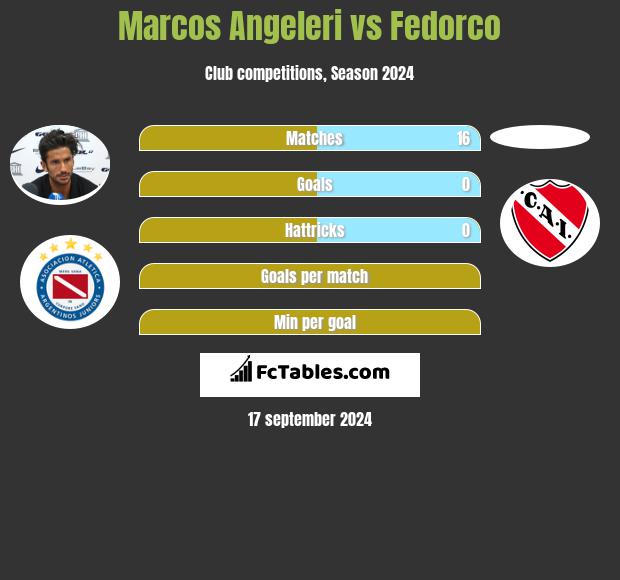 Marcos Angeleri vs Fedorco h2h player stats