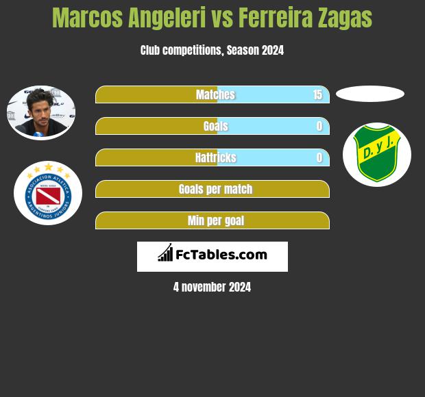 Marcos Angeleri vs Ferreira Zagas h2h player stats