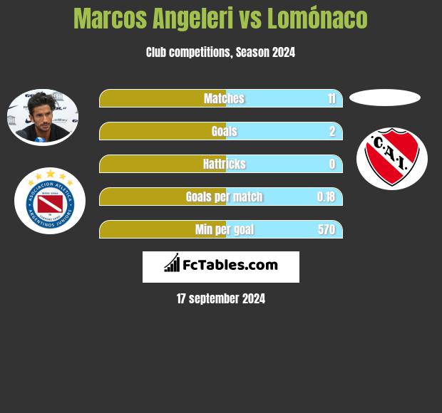 Marcos Angeleri vs Lomónaco h2h player stats