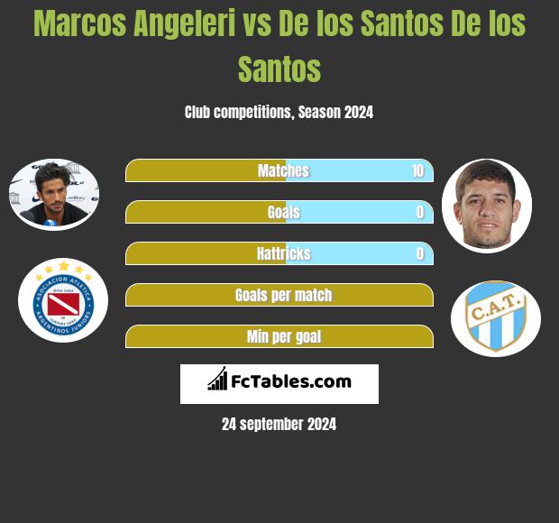 Marcos Angeleri vs De los Santos De los Santos h2h player stats