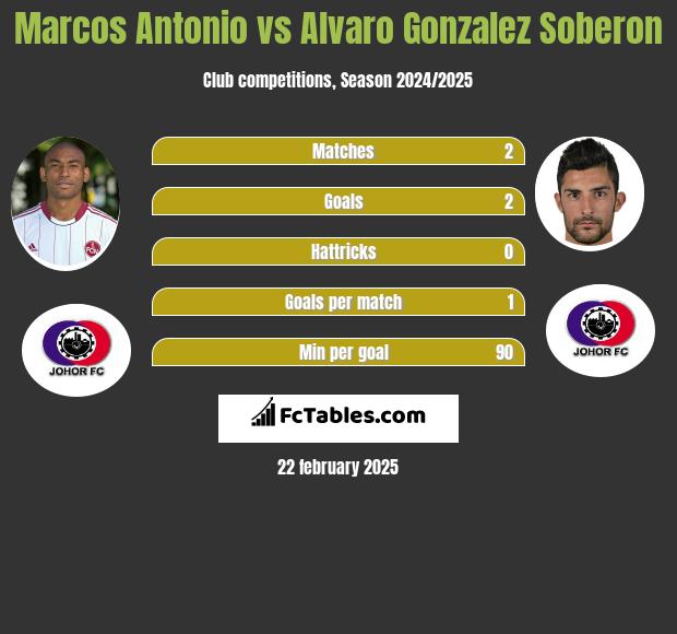 Marcos Antonio vs Alvaro Gonzalez Soberon h2h player stats