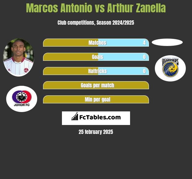 Marcos Antonio vs Arthur Zanella h2h player stats