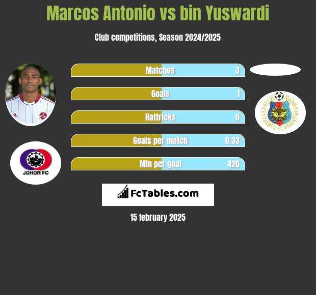 Marcos Antonio vs bin Yuswardi h2h player stats