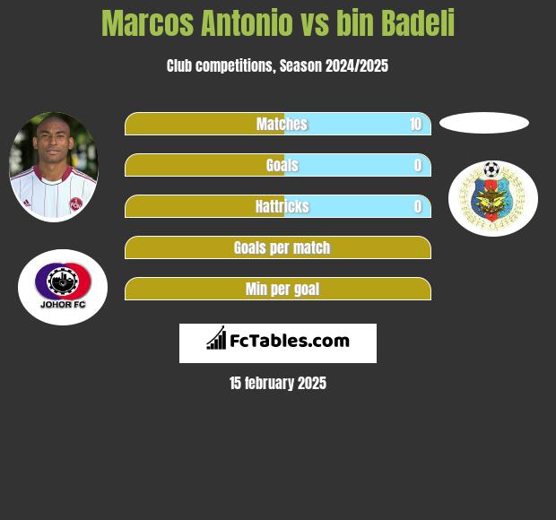 Marcos Antonio vs bin Badeli h2h player stats