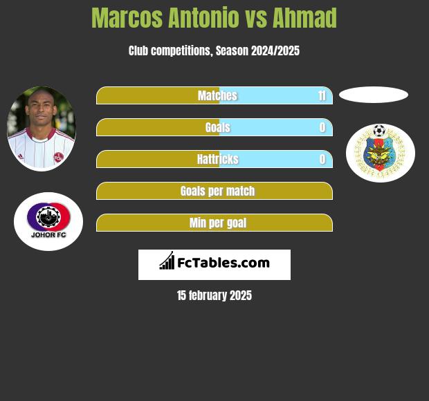 Marcos Antonio vs Ahmad h2h player stats