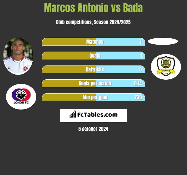 Marcos Antonio vs Bada h2h player stats