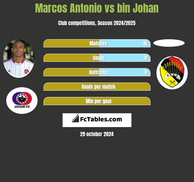 Marcos Antonio vs bin Johan h2h player stats