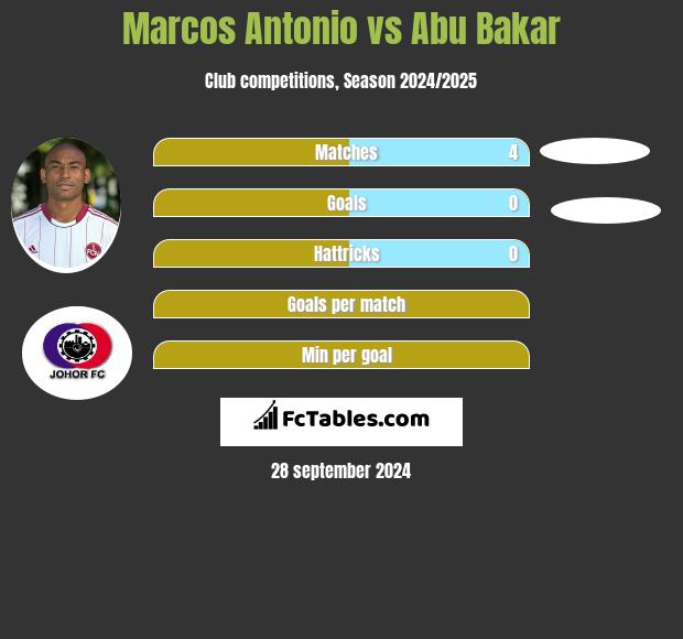 Marcos Antonio vs Abu Bakar h2h player stats