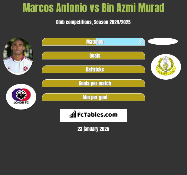 Marcos Antonio vs Bin Azmi Murad h2h player stats