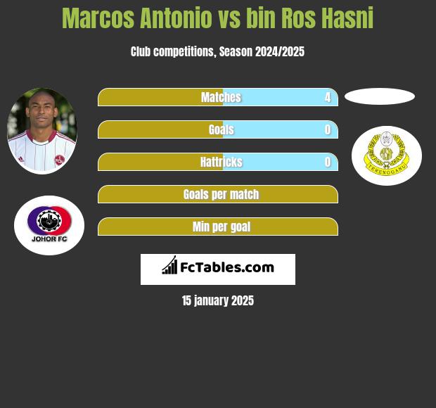 Marcos Antonio vs bin Ros Hasni h2h player stats