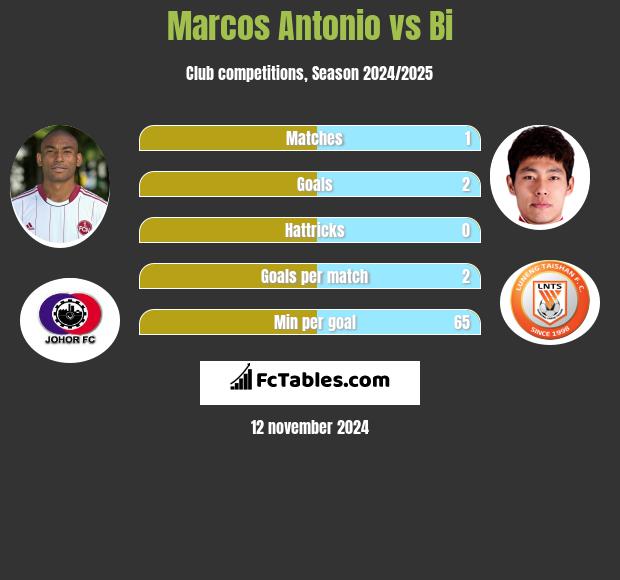 Marcos Antonio vs Bi h2h player stats