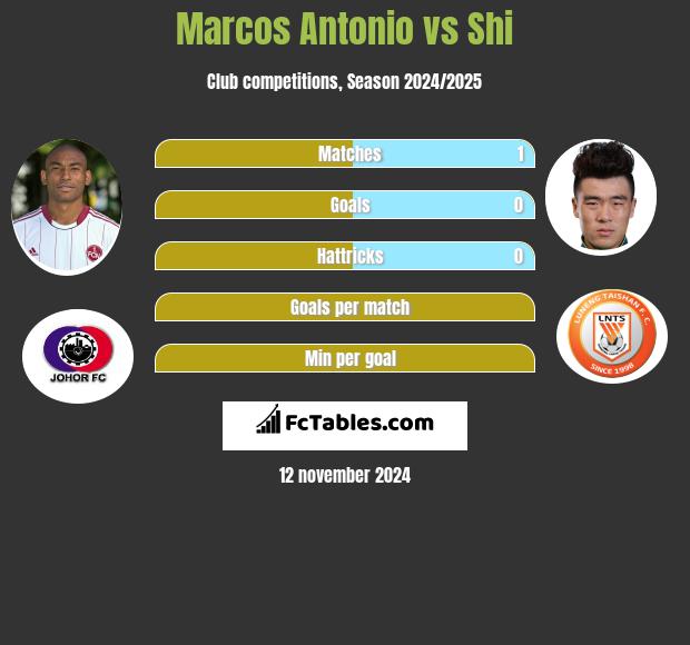 Marcos Antonio vs Shi h2h player stats