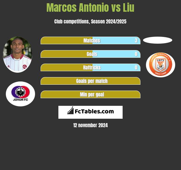 Marcos Antonio vs Liu h2h player stats