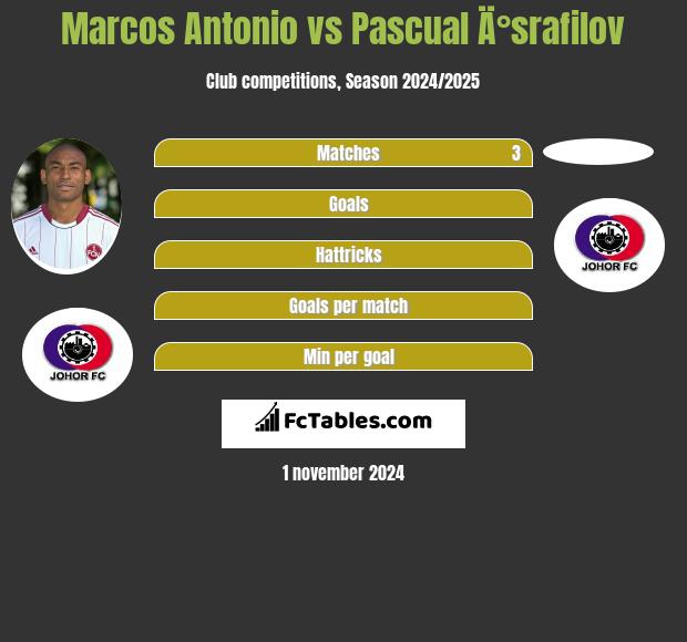 Marcos Antonio vs Pascual Ä°srafilov h2h player stats