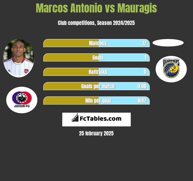 Marcos Antonio vs Mauragis h2h player stats