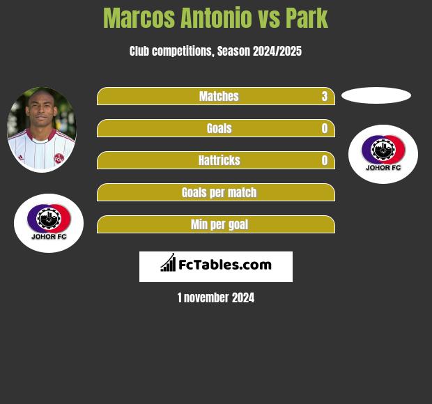 Marcos Antonio vs Park h2h player stats