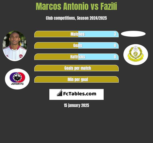 Marcos Antonio vs Fazili h2h player stats