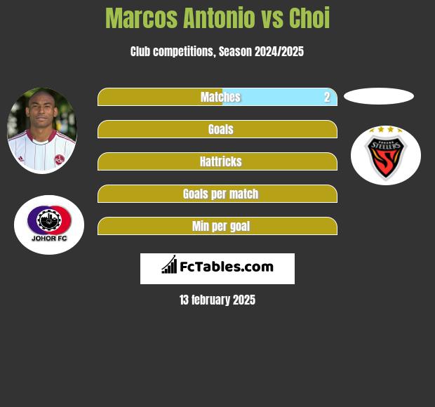 Marcos Antonio vs Choi h2h player stats