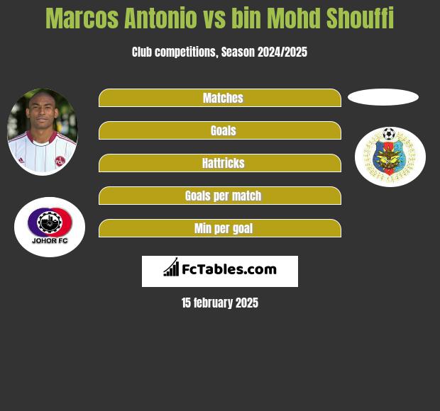 Marcos Antonio vs bin Mohd Shouffi h2h player stats