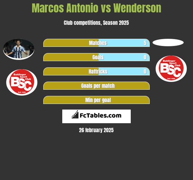 Marcos Antonio vs Wenderson h2h player stats