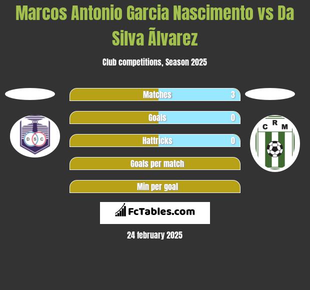 Marcos Antonio Garcia Nascimento vs Da Silva Ãlvarez h2h player stats