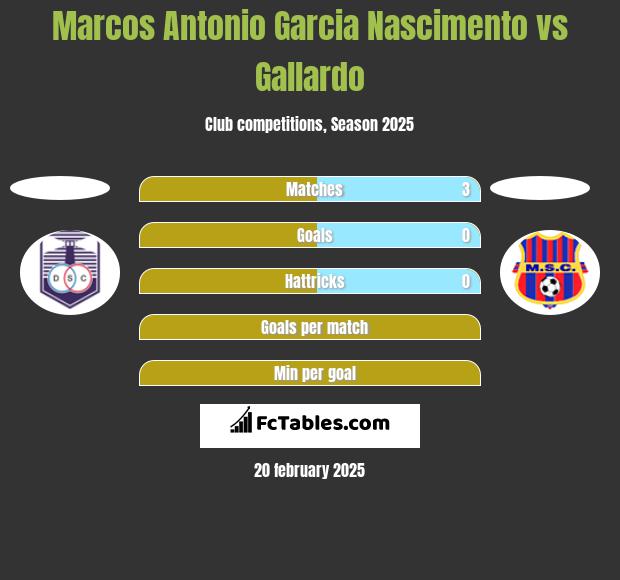 Marcos Antonio Garcia Nascimento vs Gallardo h2h player stats