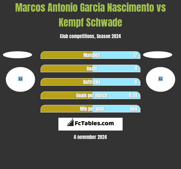 Marcos Antonio Garcia Nascimento vs Kempf Schwade h2h player stats