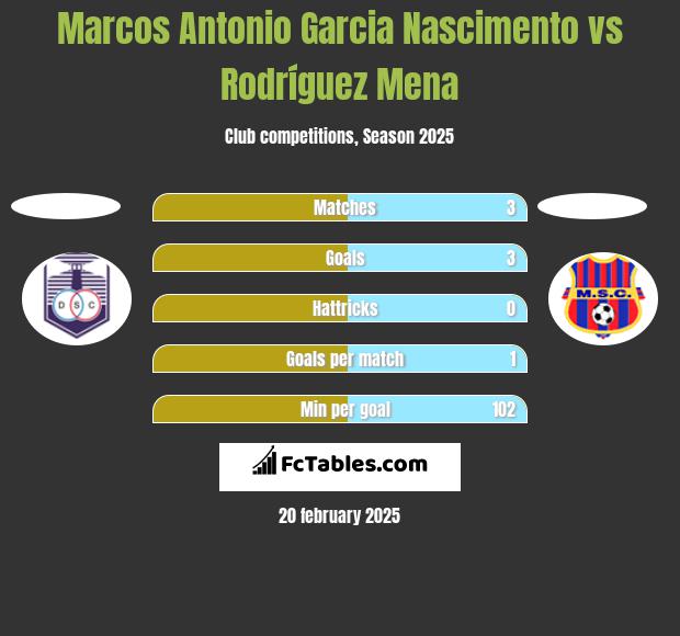 Marcos Antonio Garcia Nascimento vs Rodríguez Mena h2h player stats