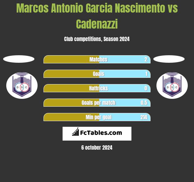 Marcos Antonio Garcia Nascimento vs Cadenazzi h2h player stats