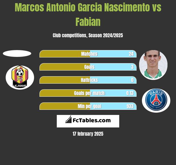 Marcos Antonio Garcia Nascimento vs Fabian h2h player stats