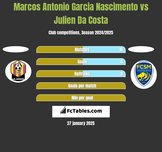 Marcos Antonio Garcia Nascimento vs Julien Da Costa h2h player stats