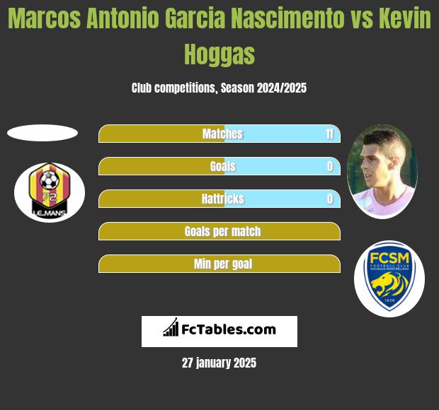 Marcos Antonio Garcia Nascimento vs Kevin Hoggas h2h player stats