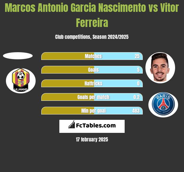 Marcos Antonio Garcia Nascimento vs Vitor Ferreira h2h player stats