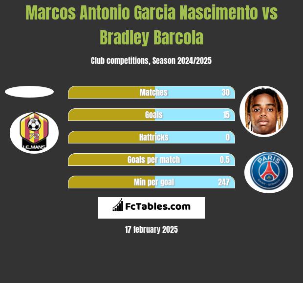 Marcos Antonio Garcia Nascimento vs Bradley Barcola h2h player stats