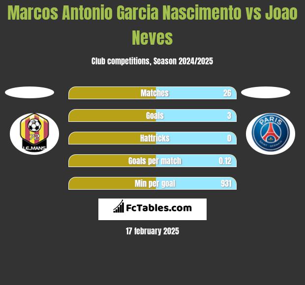 Marcos Antonio Garcia Nascimento vs Joao Neves h2h player stats