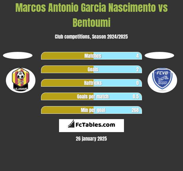 Marcos Antonio Garcia Nascimento vs Bentoumi h2h player stats