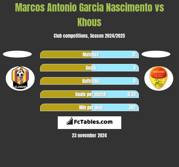 Marcos Antonio Garcia Nascimento vs Khous h2h player stats