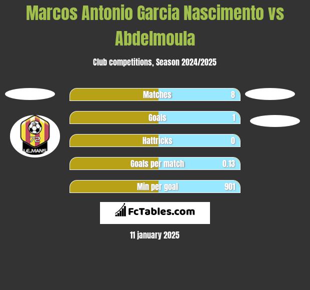 Marcos Antonio Garcia Nascimento vs Abdelmoula h2h player stats