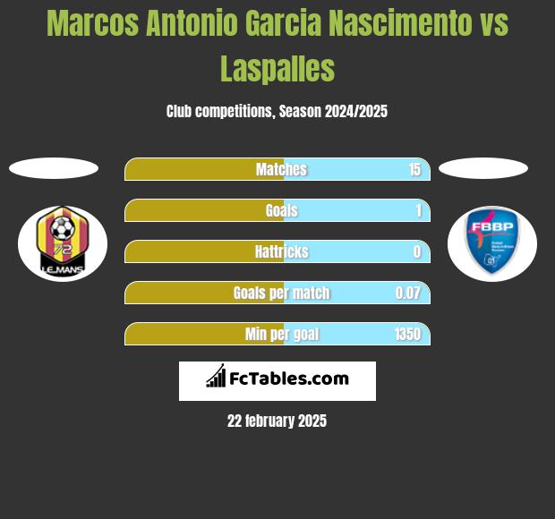 Marcos Antonio Garcia Nascimento vs Laspalles h2h player stats