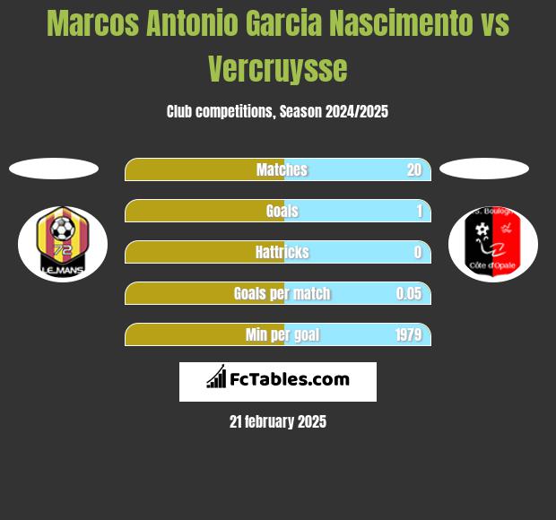 Marcos Antonio Garcia Nascimento vs Vercruysse h2h player stats