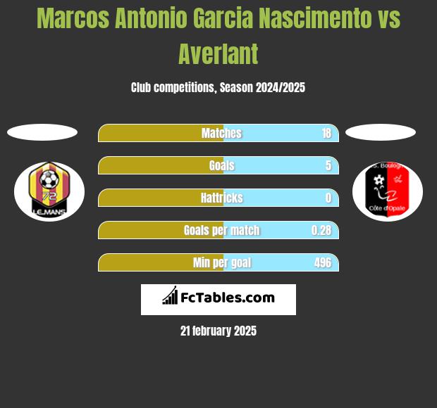 Marcos Antonio Garcia Nascimento vs Averlant h2h player stats