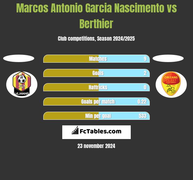 Marcos Antonio Garcia Nascimento vs Berthier h2h player stats