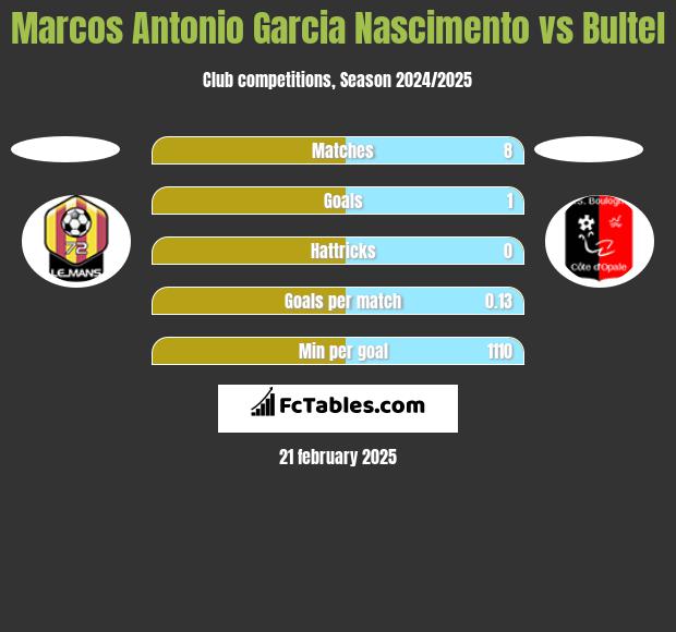 Marcos Antonio Garcia Nascimento vs Bultel h2h player stats