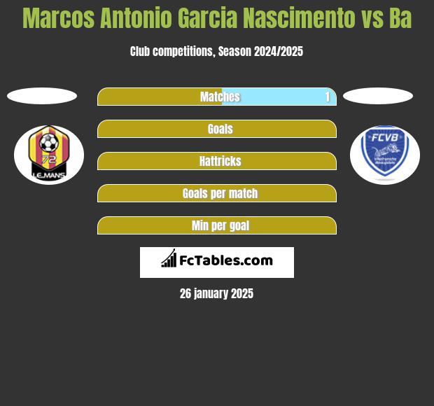 Marcos Antonio Garcia Nascimento vs Ba h2h player stats