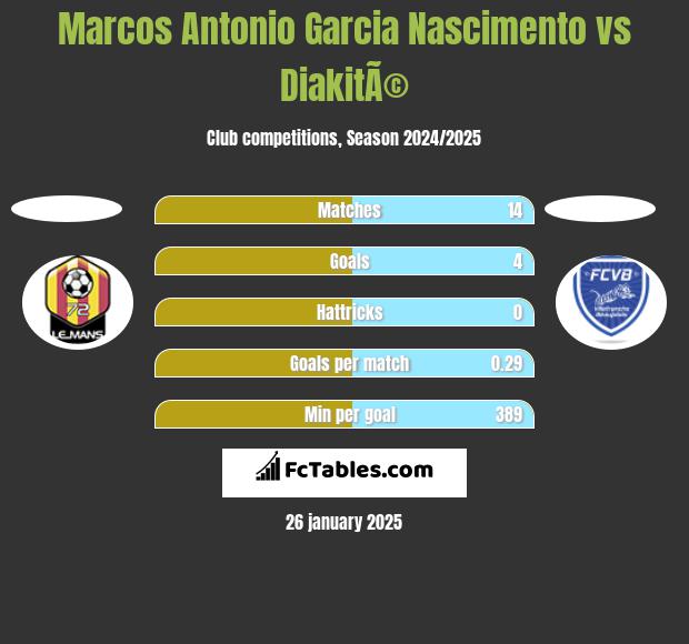 Marcos Antonio Garcia Nascimento vs DiakitÃ© h2h player stats