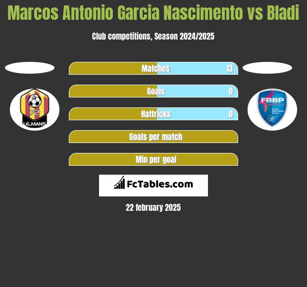 Marcos Antonio Garcia Nascimento vs Bladi h2h player stats